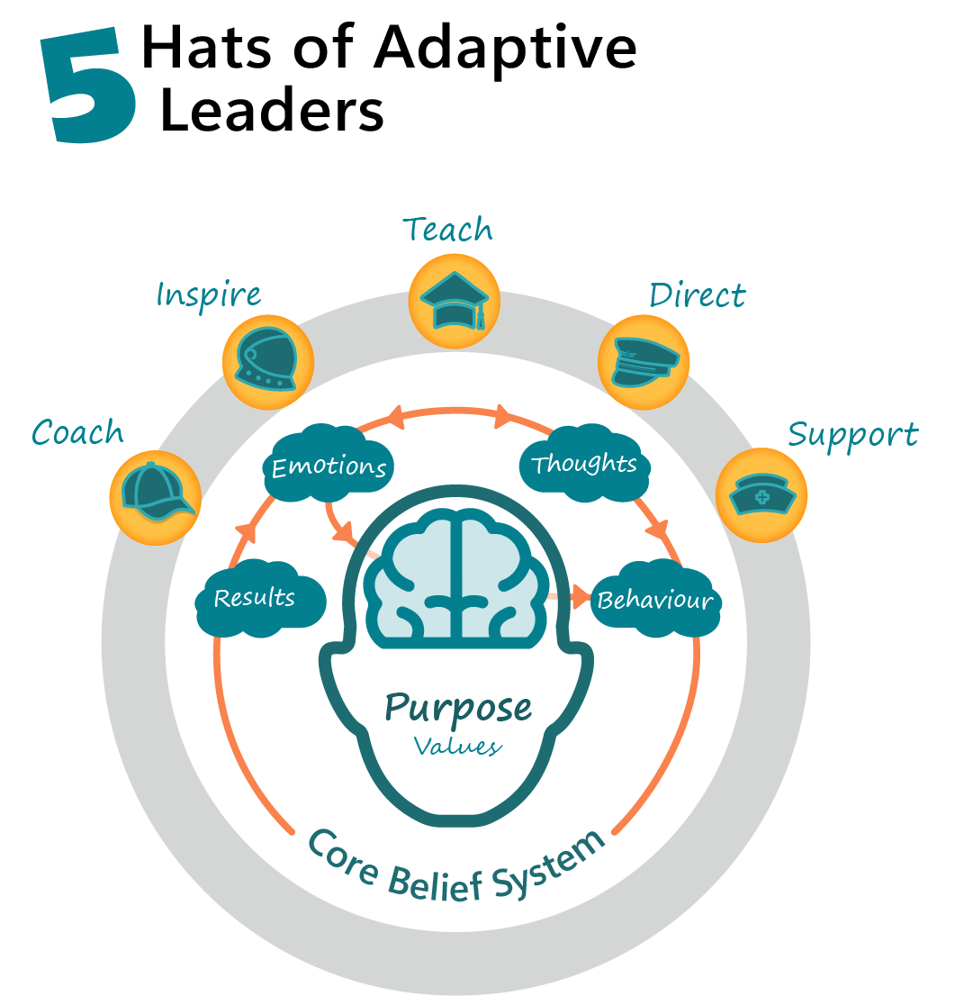 Hats of Adaptive Leaders