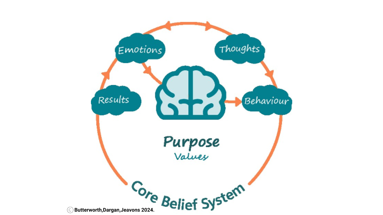 The Core Belief System