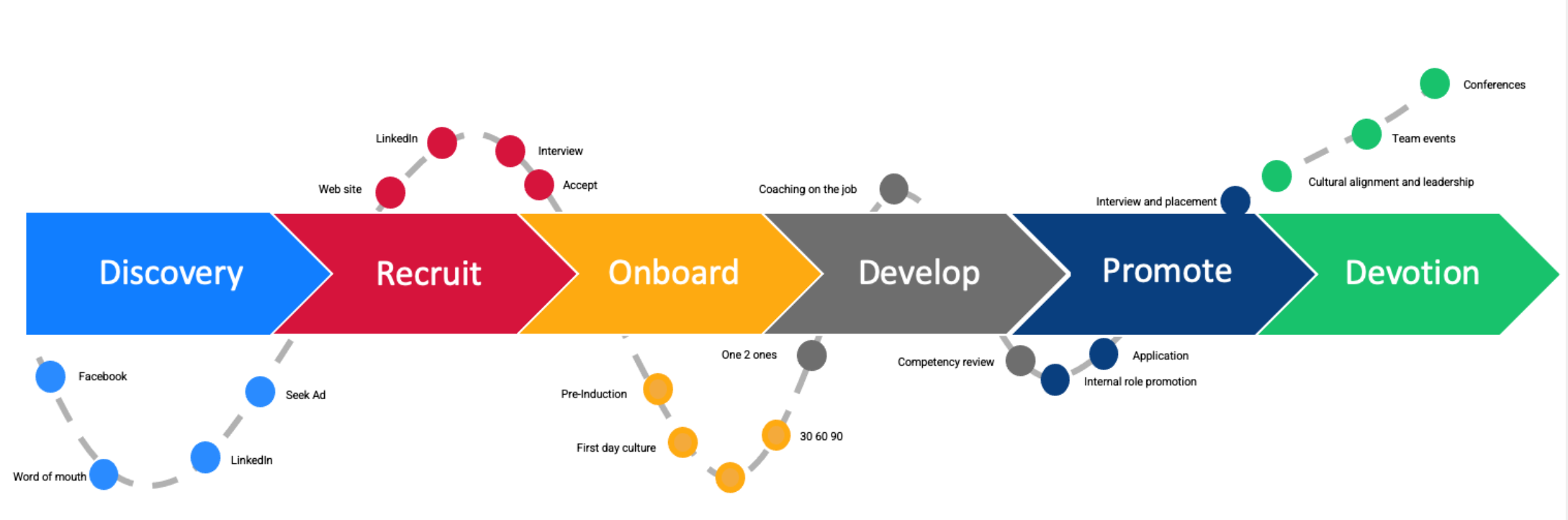 Employee Expereience and Journey